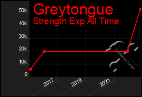 Total Graph of Greytongue