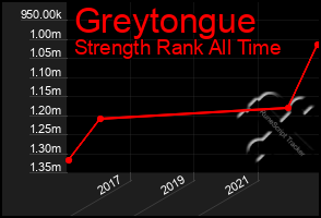 Total Graph of Greytongue