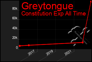 Total Graph of Greytongue