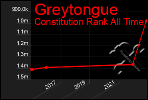 Total Graph of Greytongue