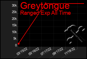 Total Graph of Greytongue