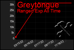 Total Graph of Greytongue