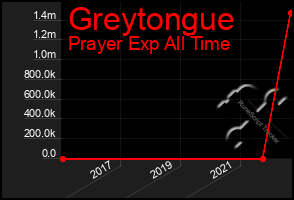 Total Graph of Greytongue