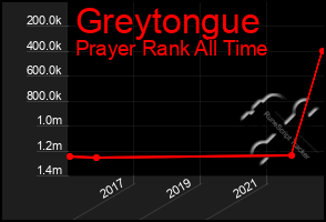 Total Graph of Greytongue