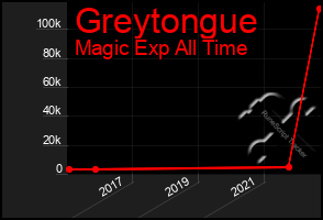 Total Graph of Greytongue