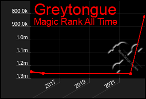 Total Graph of Greytongue