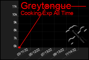 Total Graph of Greytongue