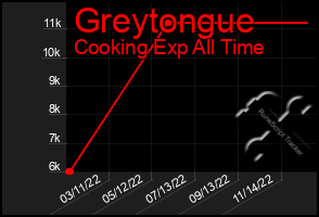 Total Graph of Greytongue