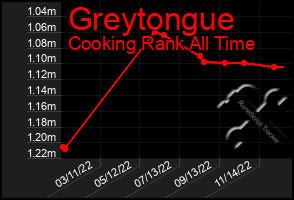 Total Graph of Greytongue