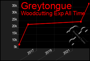 Total Graph of Greytongue