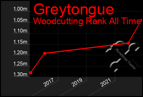 Total Graph of Greytongue