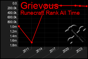 Total Graph of Grievous