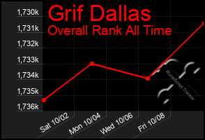 Total Graph of Grif Dallas