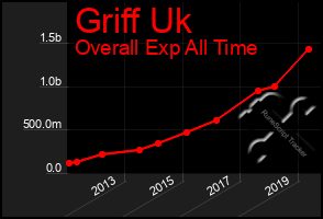 Total Graph of Griff Uk