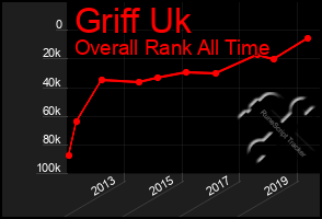 Total Graph of Griff Uk