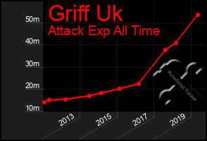 Total Graph of Griff Uk