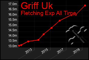 Total Graph of Griff Uk