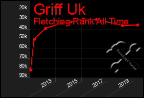 Total Graph of Griff Uk