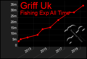 Total Graph of Griff Uk