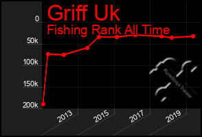 Total Graph of Griff Uk