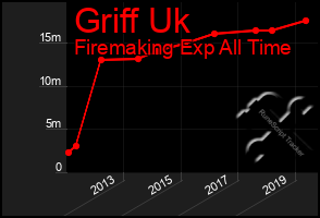 Total Graph of Griff Uk