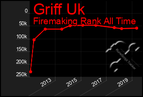 Total Graph of Griff Uk