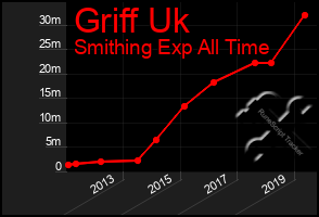 Total Graph of Griff Uk