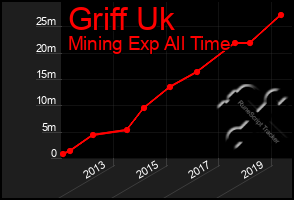 Total Graph of Griff Uk