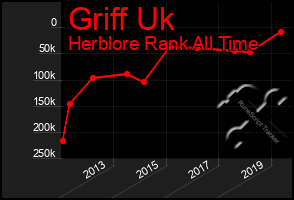 Total Graph of Griff Uk