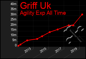 Total Graph of Griff Uk