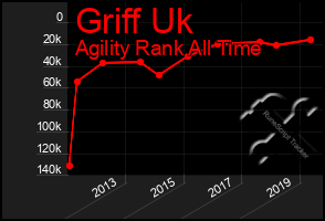 Total Graph of Griff Uk