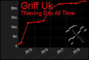 Total Graph of Griff Uk