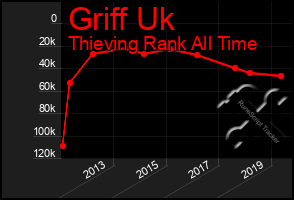 Total Graph of Griff Uk