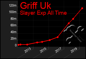 Total Graph of Griff Uk