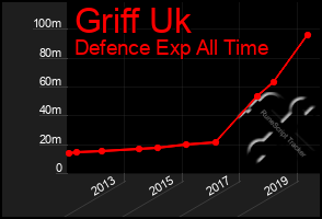 Total Graph of Griff Uk