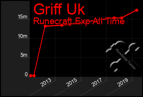 Total Graph of Griff Uk