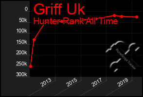 Total Graph of Griff Uk