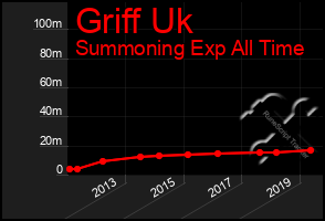 Total Graph of Griff Uk