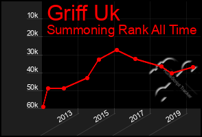 Total Graph of Griff Uk