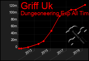 Total Graph of Griff Uk