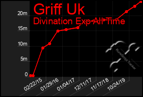 Total Graph of Griff Uk