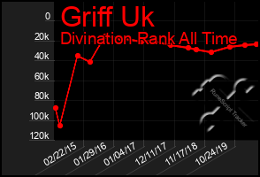 Total Graph of Griff Uk