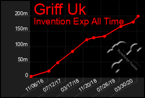 Total Graph of Griff Uk