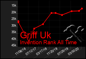 Total Graph of Griff Uk