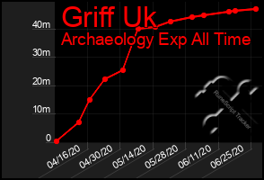Total Graph of Griff Uk
