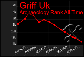 Total Graph of Griff Uk