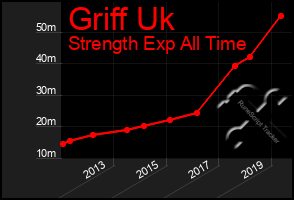 Total Graph of Griff Uk