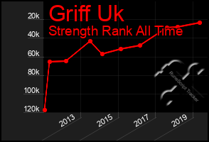 Total Graph of Griff Uk