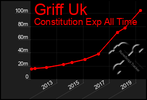 Total Graph of Griff Uk