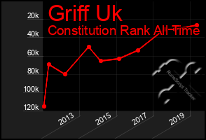 Total Graph of Griff Uk